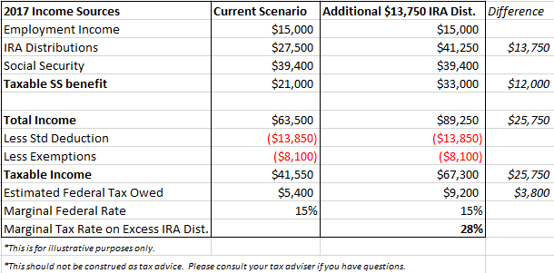 Adviser Value Table