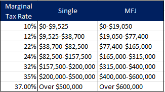 2018 tax brackets under the TCJA