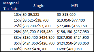 2018 tax brackets under current law