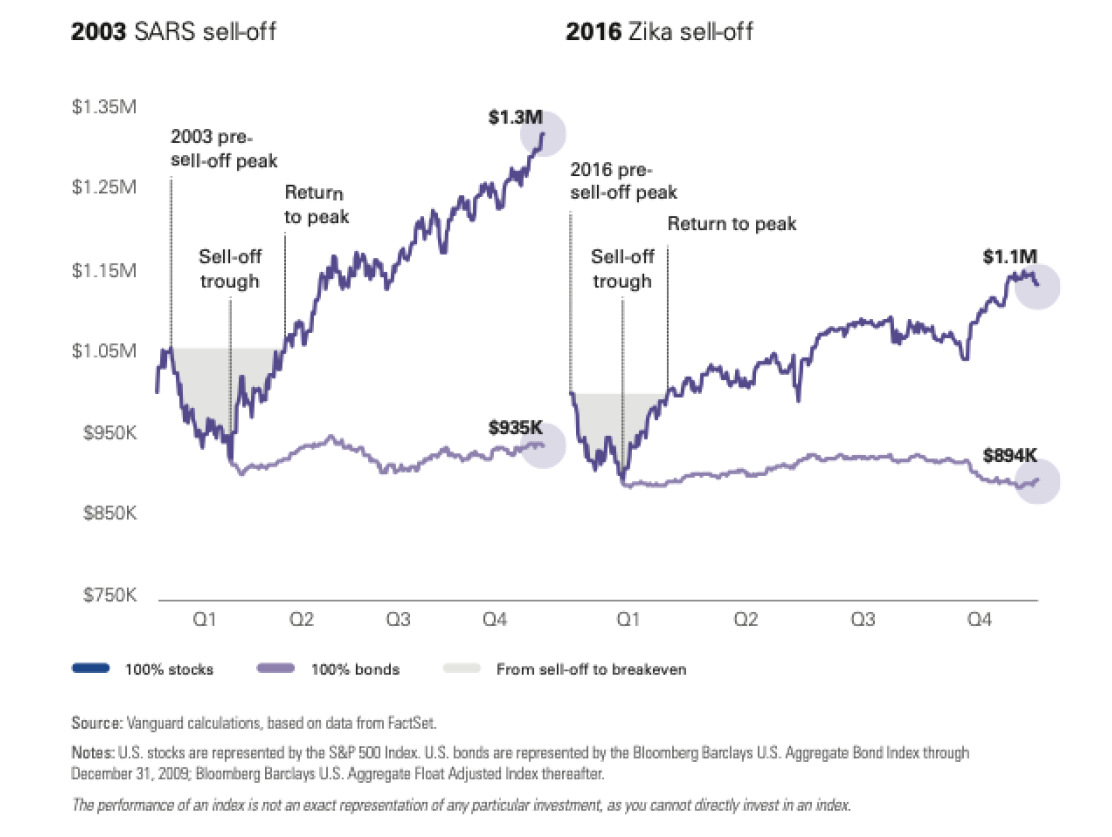 Zika Sell Off