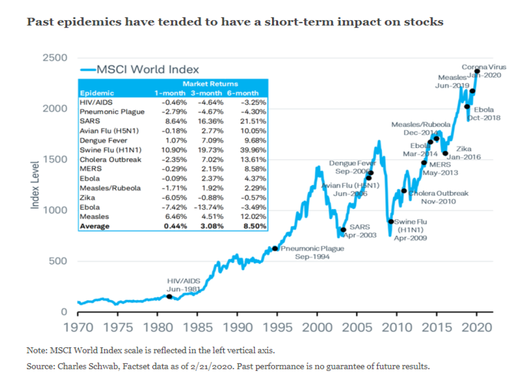 Past Epidemics have tended to have a short-term impact on stocks